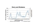 A chart tracking the positivity rate in Derry/Strabane.