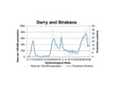 A chart tracking the positivity rate in Derry/Strabane.