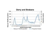 A chart tracking the positivity rate in Derry/Strabane.