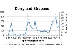 A chart tracking the positivity rate in Derry/Strabane.