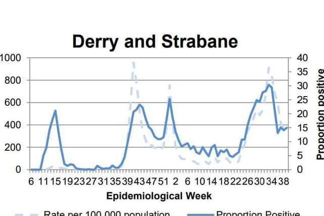 A chart tracking the positivity rate in Derry/Strabane.