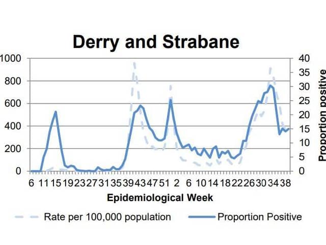 A chart tracking the positivity rate in Derry/Strabane.