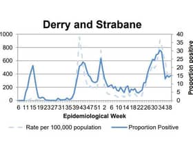 A chart tracking the positivity rate in Derry/Strabane.
