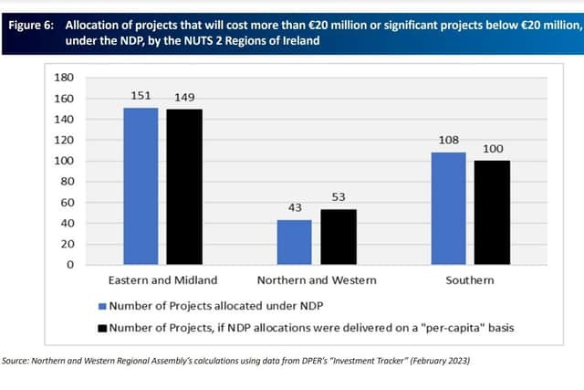 An analysis of funding allocations by the NWRA which has called for 'positive discrimination' for the northern and western regions.