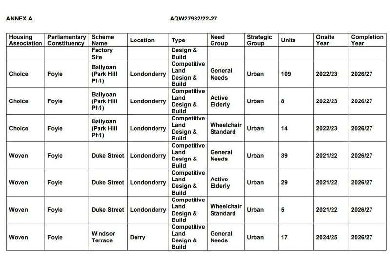 New figures released by the Department for Communities (DfC) show 1,178 social housing units are already underway in the city with a further 1,648 units programmed to start as part of the Social Housing Development Programme (SHDP) 2025/26 - 2027/28.