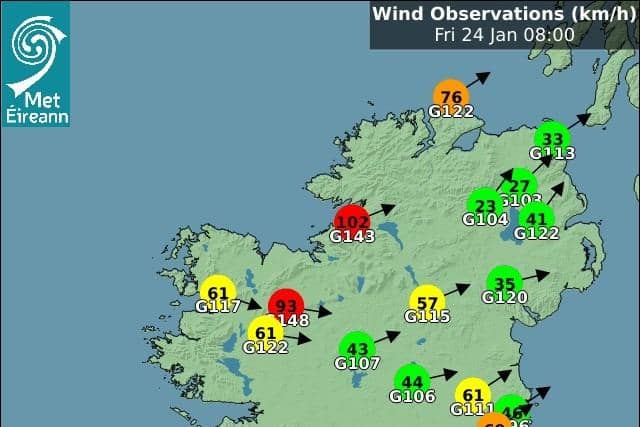 At 10am at Finner a gust of 144kmph was reported. A mean wind speed of 102kmph – again the highest in the country at that time – was also reported at the same station.