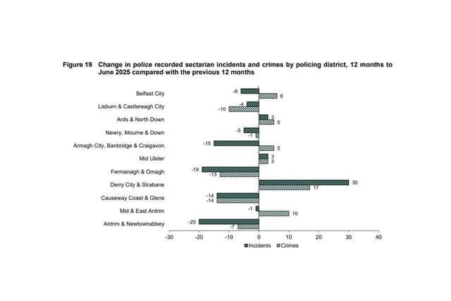 Derry and Strabane record highest spike in sectarian hate incidents and ...