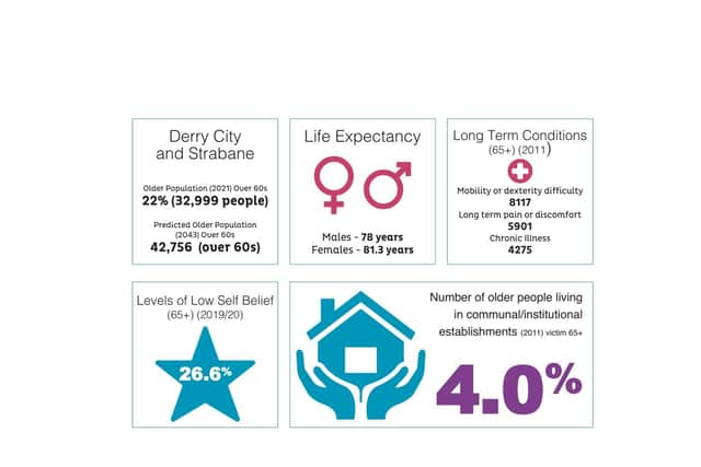Once Belfast was screened out Derry and Strabane was the ‘least safe’ place to age.