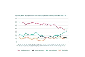 A chart showing the inverse relationship between support for Irish unity and support for the Union.