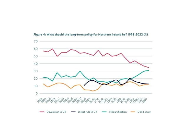 A chart showing the inverse relationship between support for Irish unity and support for the Union.