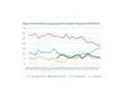 A chart showing the inverse relationship between support for Irish unity and support for the Union.