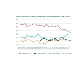 A chart showing the inverse relationship between support for Irish unity and support for the Union.