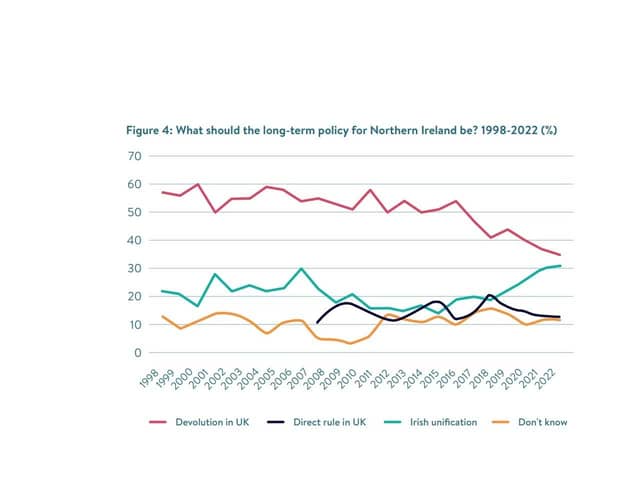 A chart showing the inverse relationship between support for Irish unity and support for the Union.