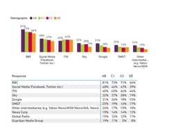 A chart from the Ofcom report showing engagement by social class.