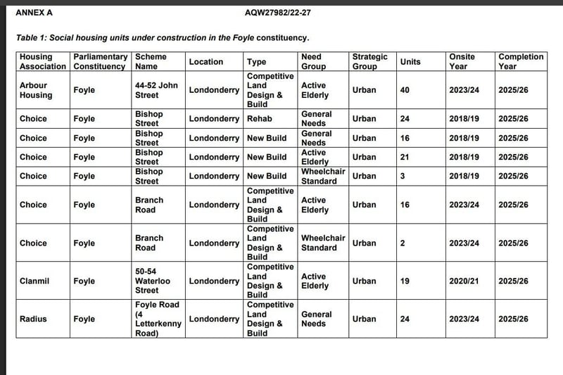 New figures released by the Department for Communities (DfC) show 1,178 social housing units are already underway in the city with a further 1,648 units programmed to start as part of the Social Housing Development Programme (SHDP) 2025/26 - 2027/28.