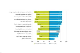 Covid-19 related deaths and excess deaths as proportion of average deaths, by Local Government District, March 2020 to December 2022