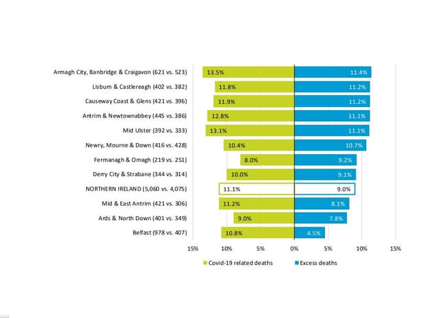 Covid-19 related deaths and excess deaths as proportion of average deaths, by Local Government District, March 2020 to December 2022