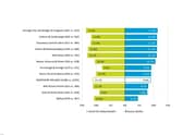 Covid-19 related deaths and excess deaths as proportion of average deaths, by Local Government District, March 2020 to December 2022