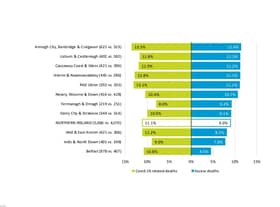 Covid-19 related deaths and excess deaths as proportion of average deaths, by Local Government District, March 2020 to December 2022