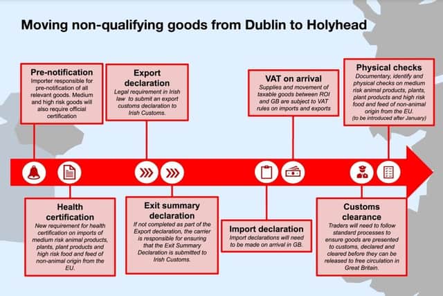 Full third-country checks which will begin to apply to goods movements from Ireland to Great Britain from January 2024 but goods from the North will have unfettered access.