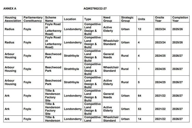 New figures released by the Department for Communities (DfC) show 1,178 social housing units are already underway in the city with a further 1,648 units programmed to start as part of the Social Housing Development Programme (SHDP) 2025/26 - 2027/28.
