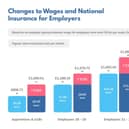 Changes to wages and National Insurance for Employers.