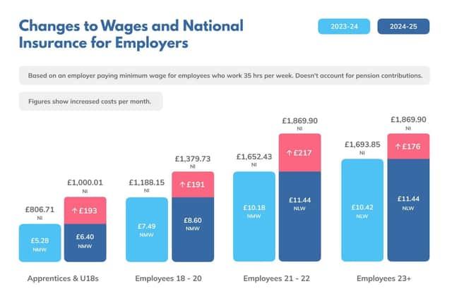 Changes to wages and National Insurance for Employers.