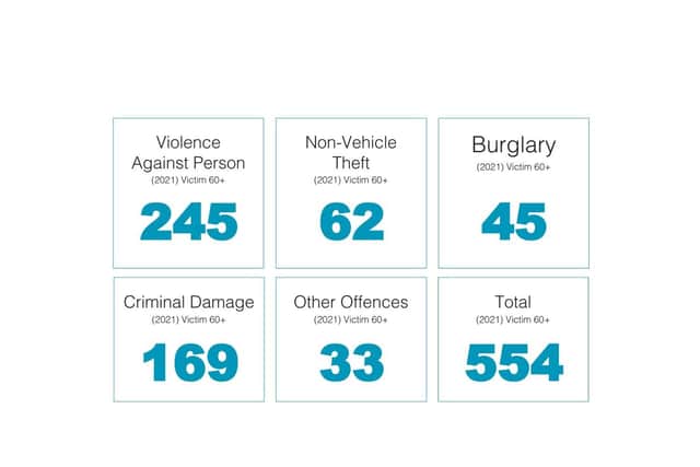 In total 554 people aged over 60 in Derry and Strabane were the victims of crime in 2021.