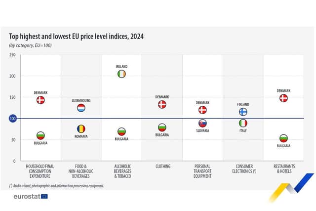 In 2024, the price level for alcohol and tobacco was three times higher in Ireland (205 per cent of the EU average), the most expensive country in this respect, than in Bulgaria (69 per cent), the least costly.