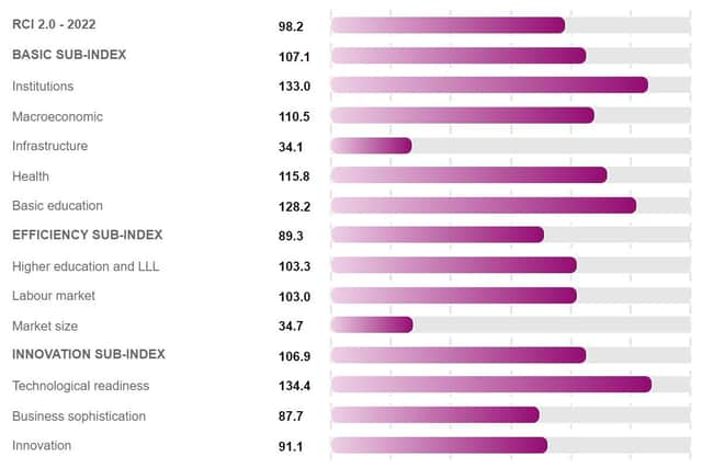 The Northern and Western Region's scores in the latest EU Regional Competitiveness Index 2.0 - 2022.