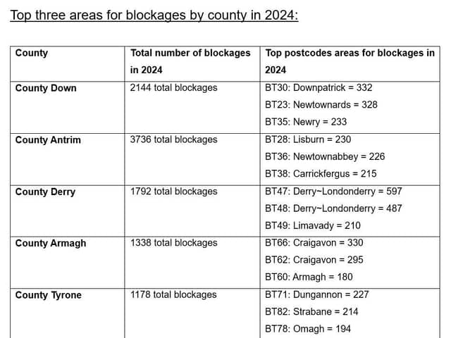 Top three areas for blockages by county in 2024.