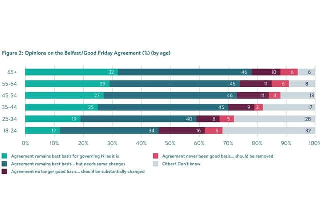 A chart demonstrating young people have the most ambivalent attitudes towards the GFA.