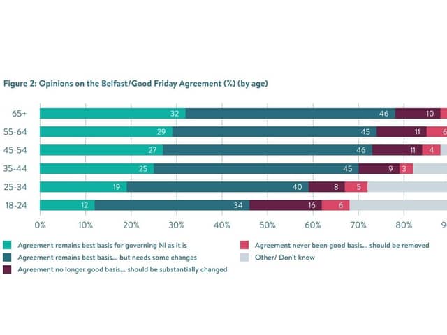 A chart demonstrating young people have the most ambivalent attitudes towards the GFA.