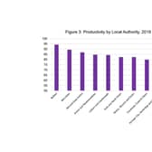 A chart showing how far Derry's productivity level is lagging behind Belfast and the UK norm.