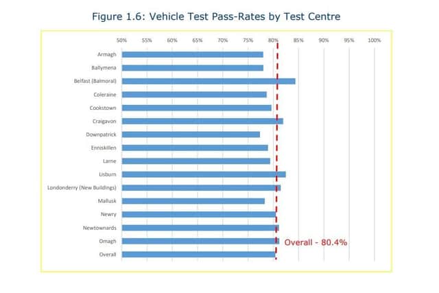 Pass rate at Newbuildings vehicle test centre in Derry above average