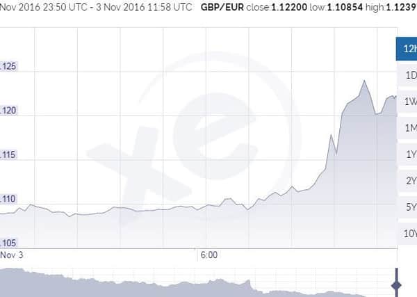 This is how sterling performed against the Euro in the aftermath of the announcement.