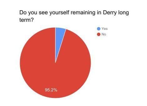 Almost every young person asked did not see themselves staying in Derry.
