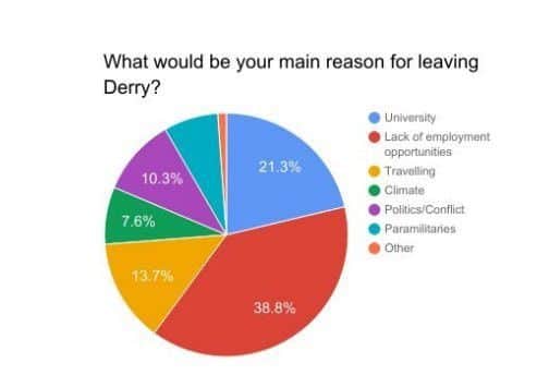Almost 40% of young people asked would leave Derry due to lack of job opportunities.